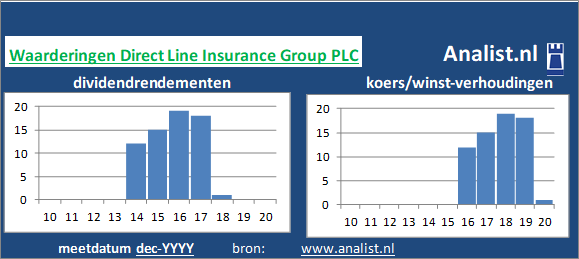 dividendrendement/><BR><p>Het bedrijf  keerde in de afgelopen vijf jaar haar aandeelhouders geen dividenden uit. Het gemiddelde dividendrendement van het bedrijf over de periode 2015-2020 bedroeg circa 0,1 procent. </p>Volgens de klassieke beleggingstheorie zou het aandeel zodoende een hoogdividend glamouraandeel genoemd worden. </p><p class=